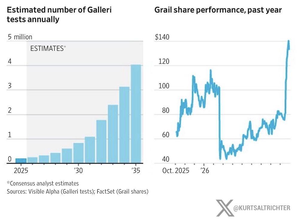 Grail Near $150 as Investors Price In Medicare Coverage for Galleri