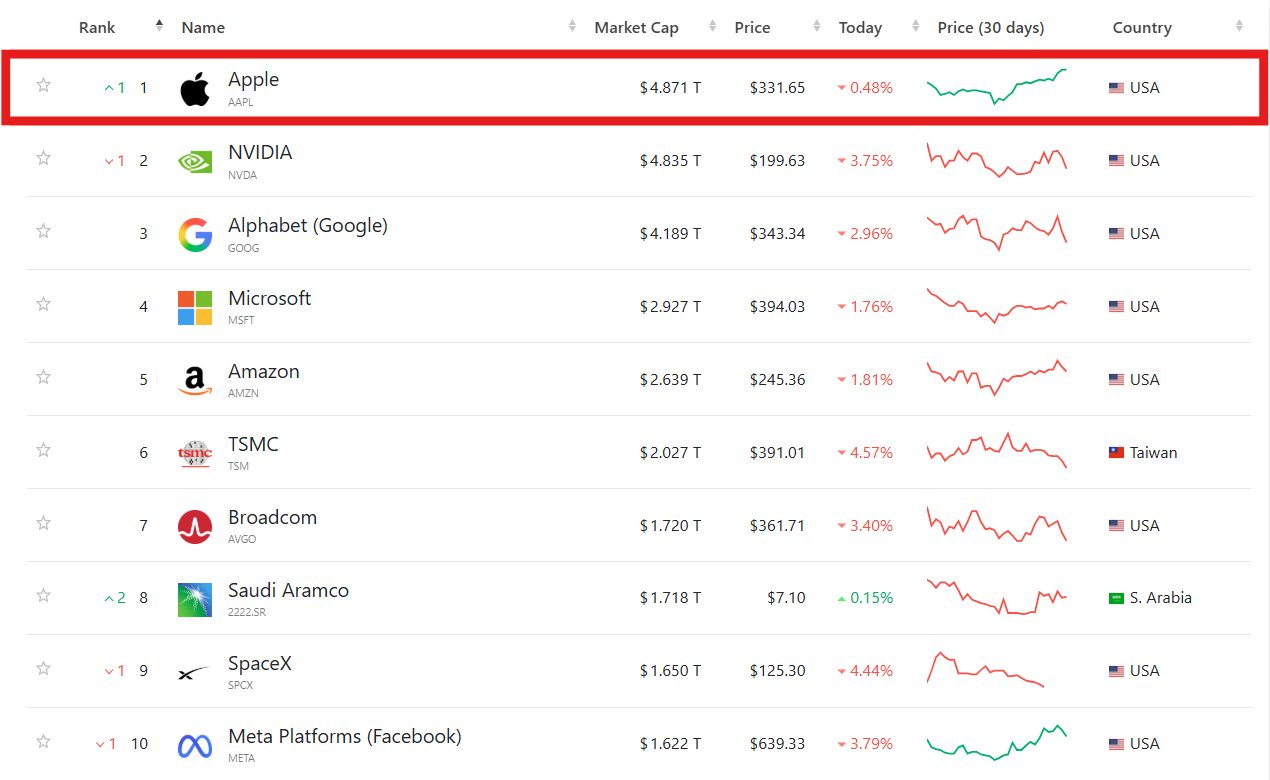Apple overtakes Nvidia as the world’s most valuable company