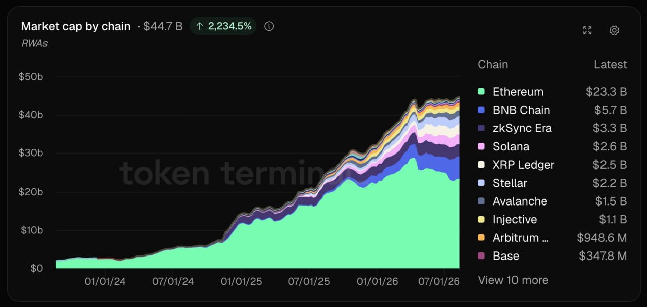 Tokenized RWA Market Reaches $44.7 Billion, With Ethereum Leading