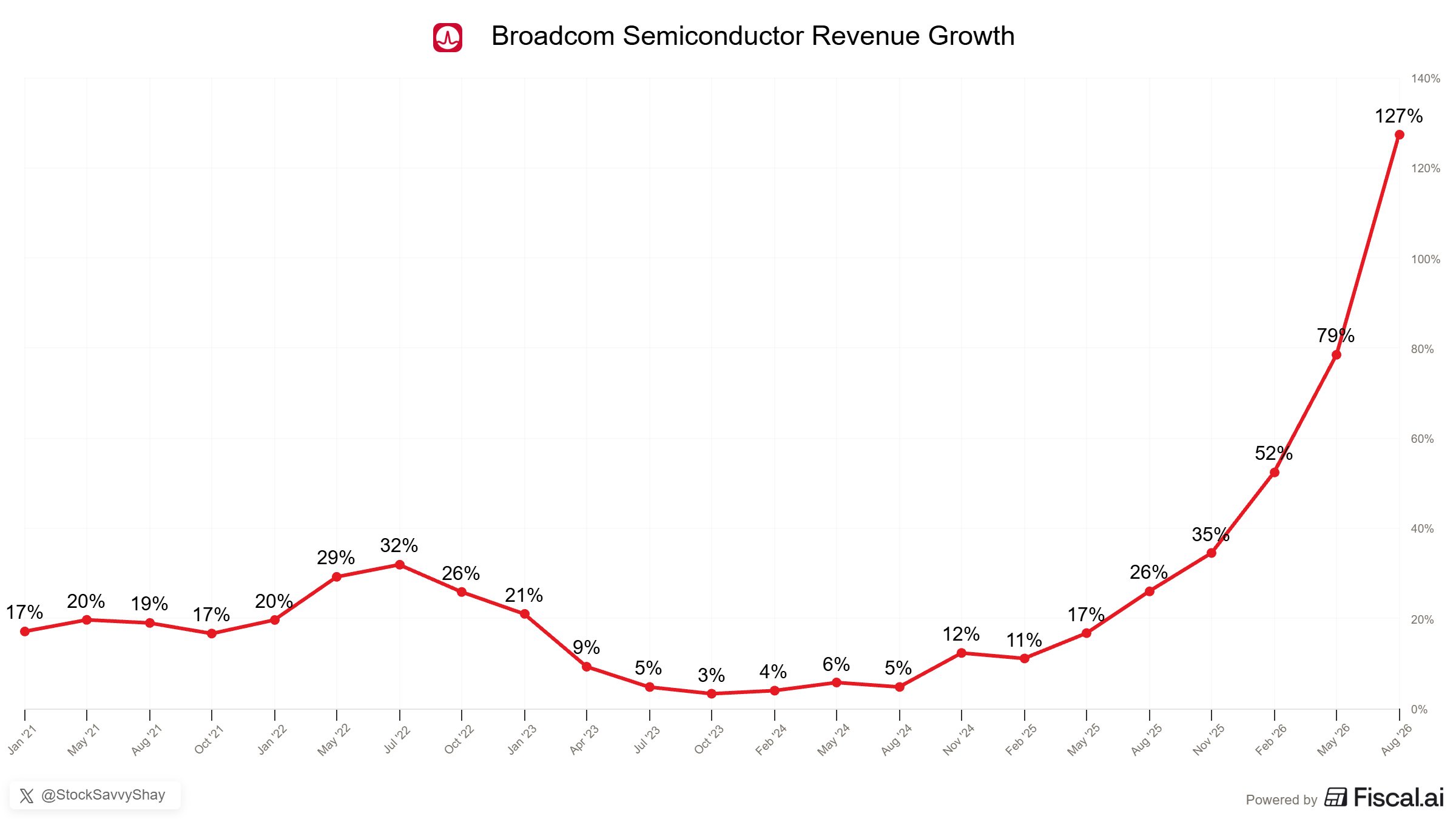 $AVGO Semiconductor Growth Accelerates as Multiple AI Programs Ramp Together