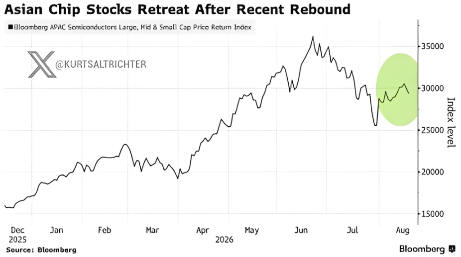 Korea's Kospi Drops as Much as 6.8% as Samsung and SK Hynix Fall More Than 8%