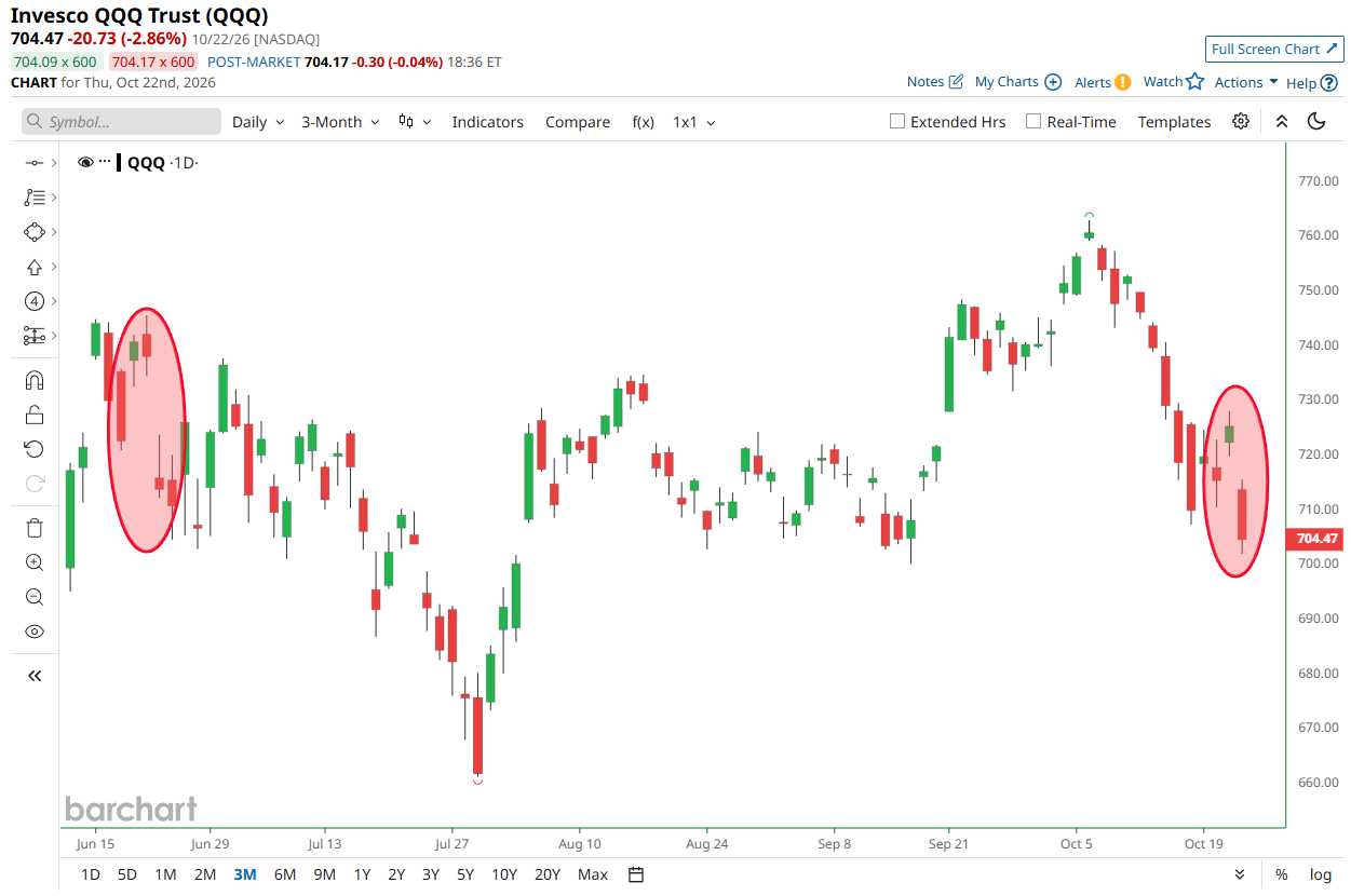 Nasdaq 100 ETF QQQ Reportedly Suffers Its Worst Trading Day Since June