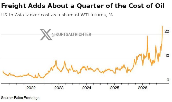 Global oil shipping costs surge to extreme levels