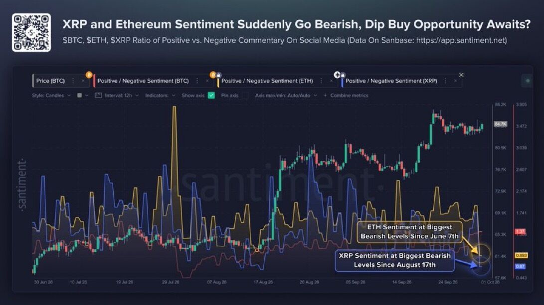 Ethereum and XRP Social Sentiment Falls to Multi-Month Lows