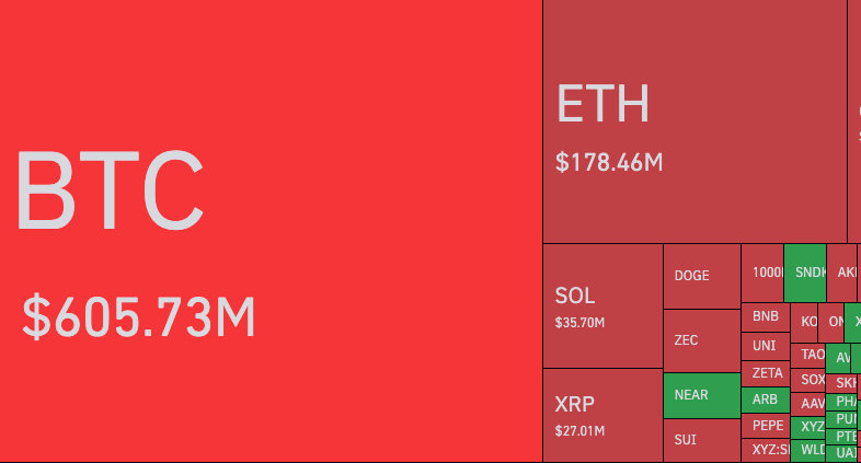 Crypto liquidations exceed $1B as shorts absorb $840M