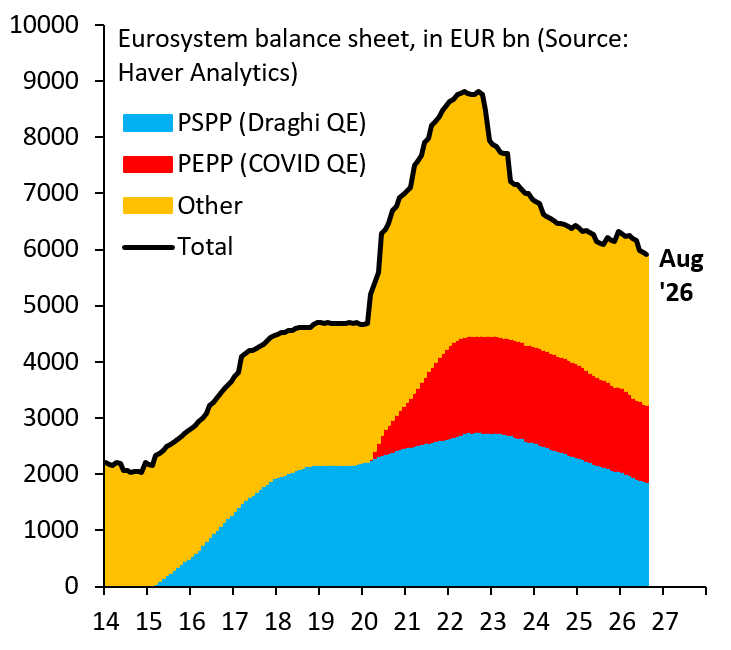 Author Says ECB Independence Has Been "Gutted" as Government Debt Holdings Rise €1.4 Trillion Since Lagarde's Spreads Remark
