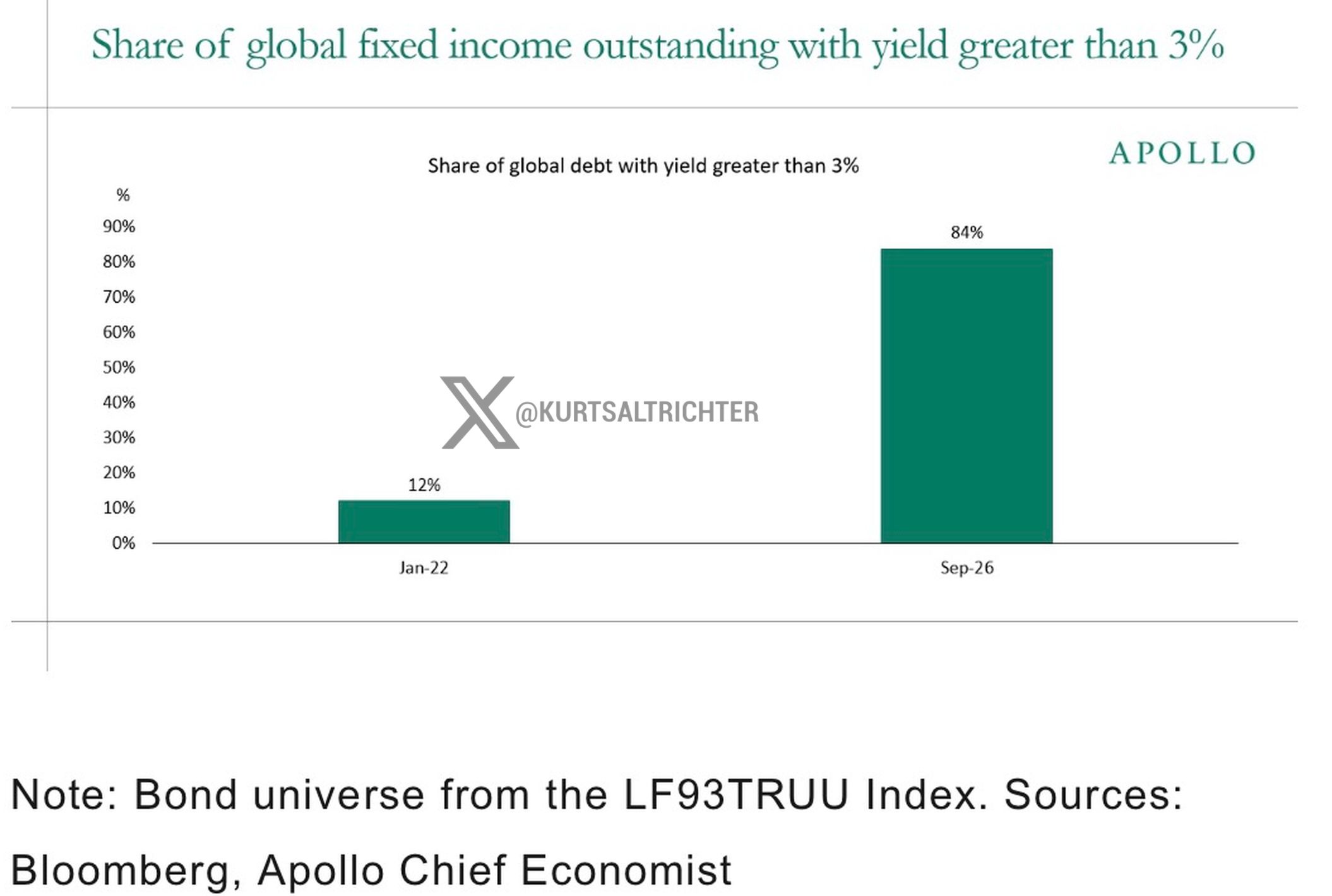 84% of Global Bonds Now Yield More Than 3% as Cost of Money Resets