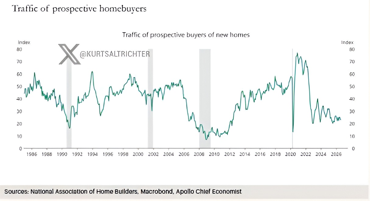 US Housing Market Locked in Gridlock as High Mortgage Rates and Low Supply Freeze Transactions