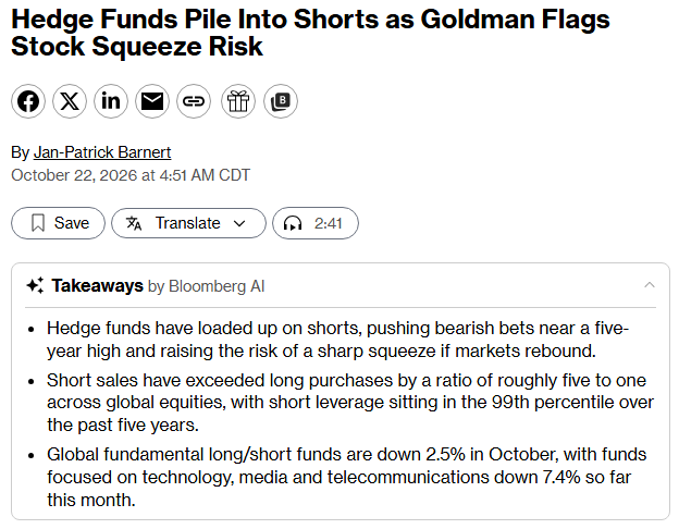 Hedge Fund Short Positions Approach Five-Year Highs as Goldman Flags Squeeze Risk