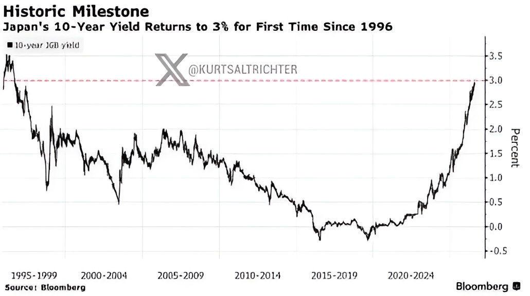 Japan's 10-Year Bond Yield Hits 3% for First Time Since 1996, Threatening the Global Yen Carry Trade