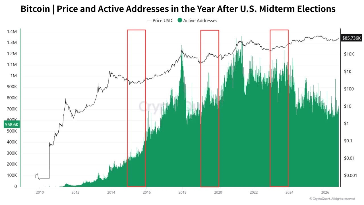 Bitcoin Has Historically Rallied After US Midterm Elections