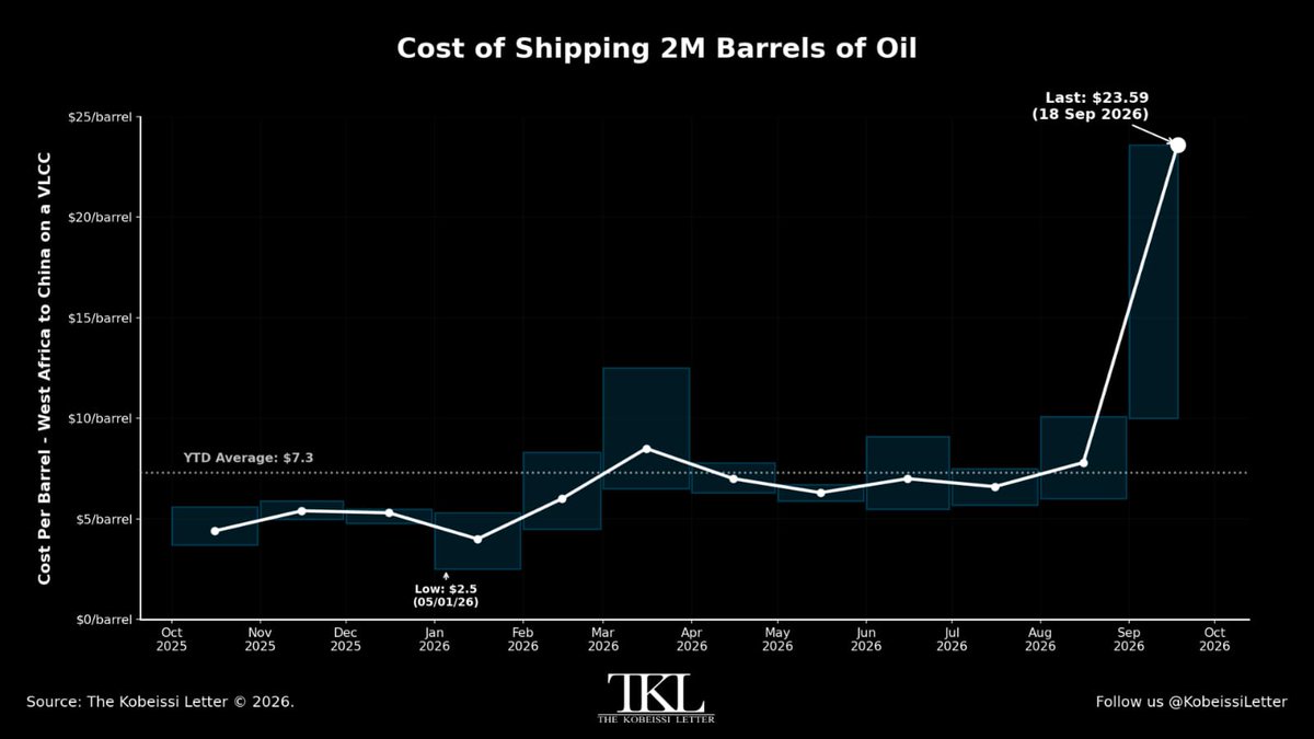 Crude Oil Shipping Costs Surge 258% in Two Months as Physical Market Tightens
