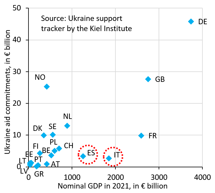 Selective Solidarity Over ECB Yield Caps Faces Political Backlash Amid Ukraine War Aid Divide