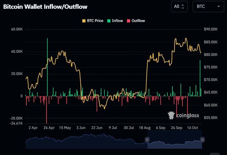 Bitcoin Sees Reported $2.6B Single-Day Inflow, Largest Since April
