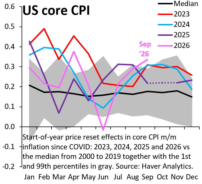 US Core Inflation Surprise Adds Pressure to Global Bond Markets