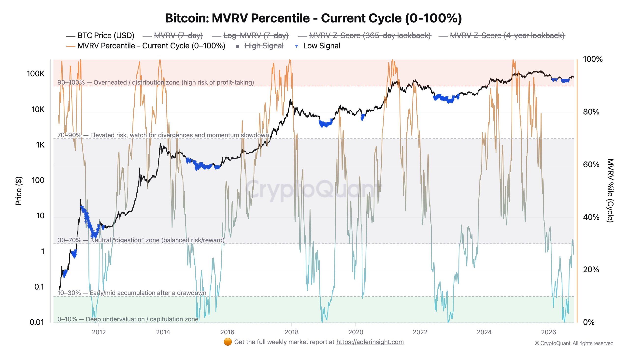 Bitcoin MVRV Falls Below Historical 30th Percentile After Rejection Near $87K