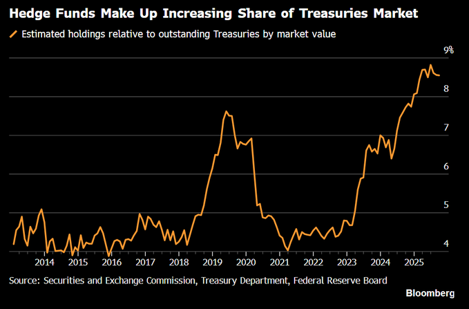 Hedge Funds Amass Record ~8.5% Share of U.S. Treasury Market Driven by Basis Trade Leverage