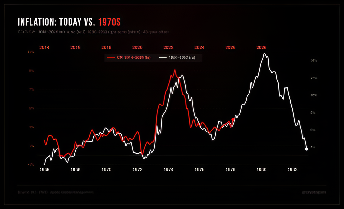 Historical Parallels: Why the 1970s "Three Waves" Inflation Cycle Haunts Today’s Markets