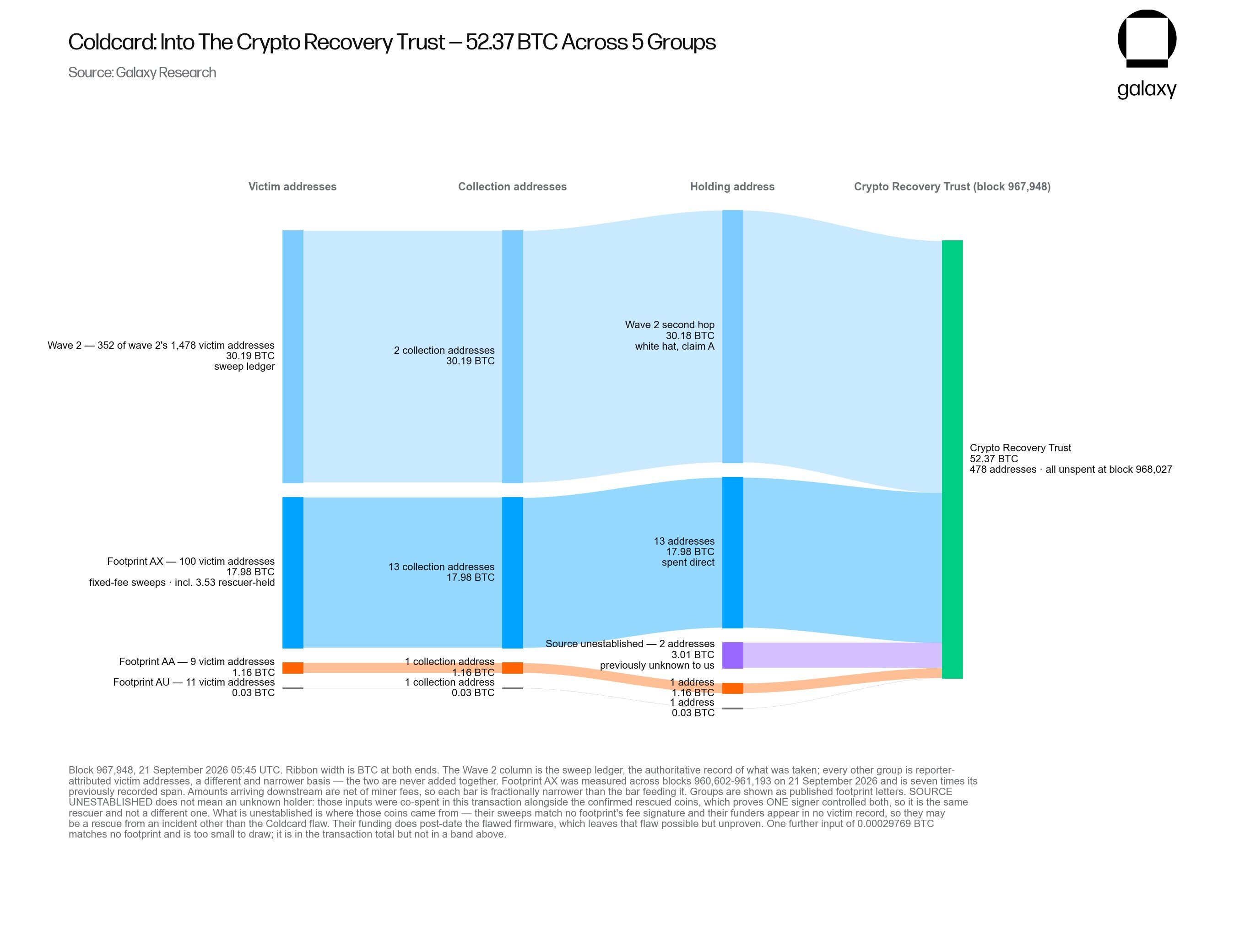 52.37 recovered BTC moved to trust for exploit victims