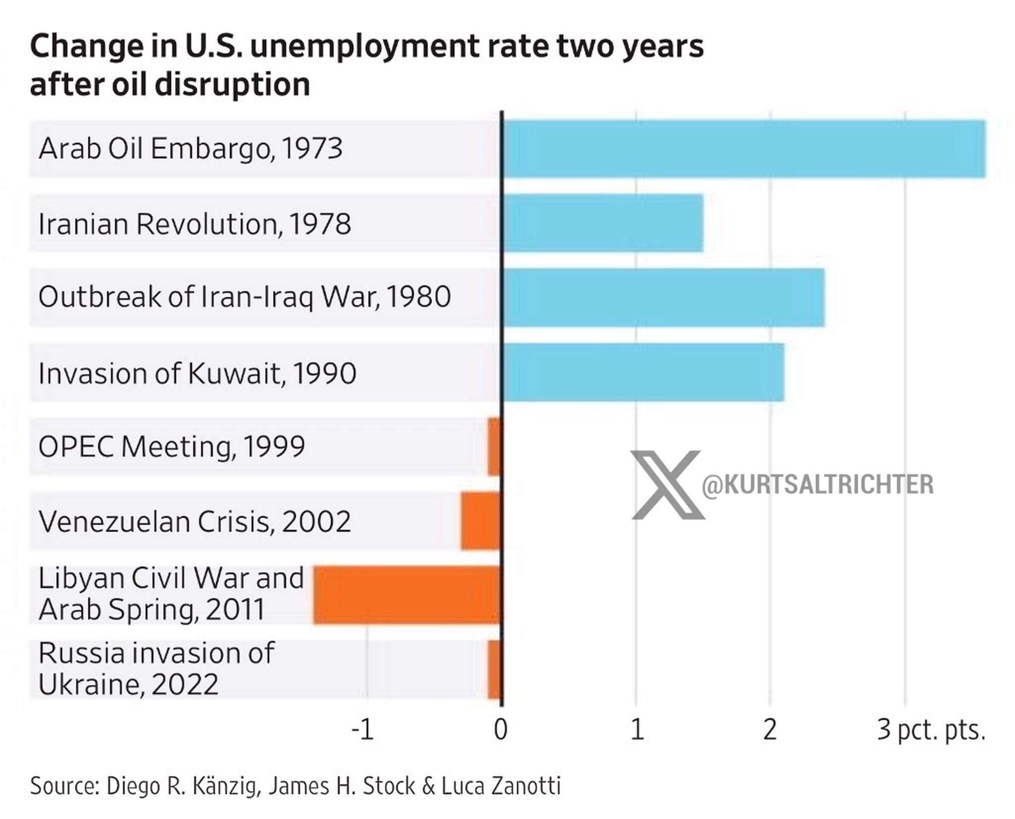Oil Shocks Used to Push U.S. Unemployment Higher, but Post-2010 Shocks Haven't