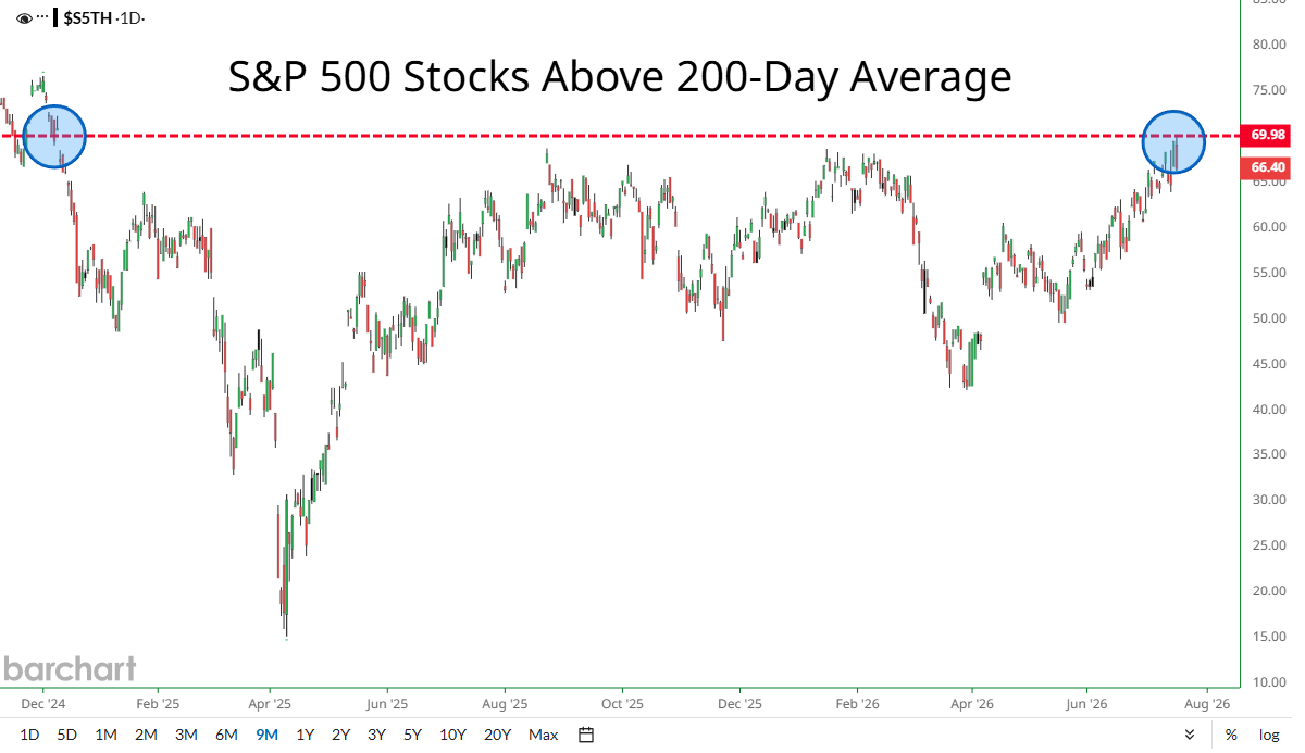 70% of S&P 500 stocks were trading above their 200-day moving average on Friday.