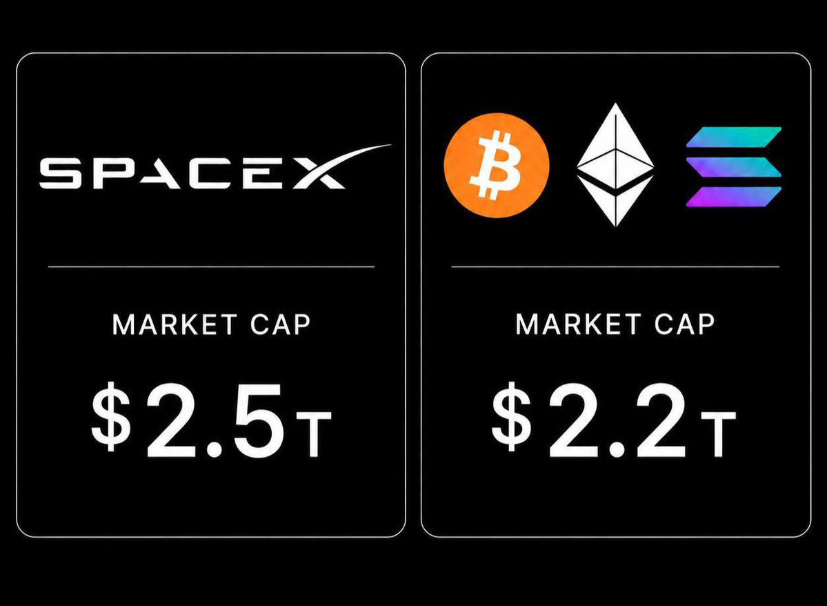 SpaceX Tops Crypto Market Value
