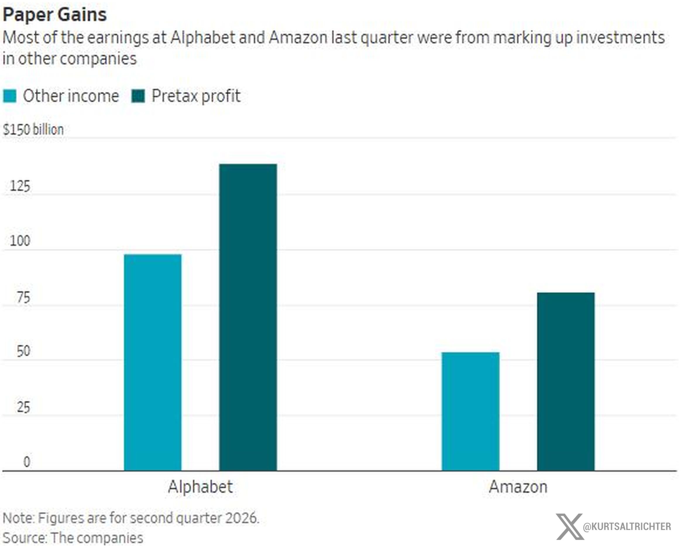 Big Tech’s Record Profits Are Being Supercharged by Private-Market Markups