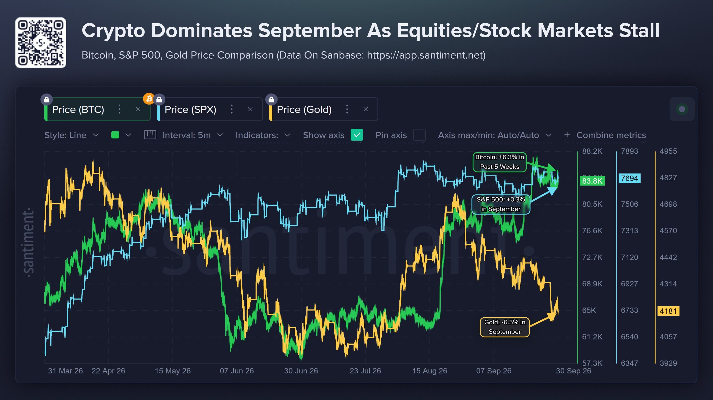 Bitcoin Outperforms Stocks and Gold in September