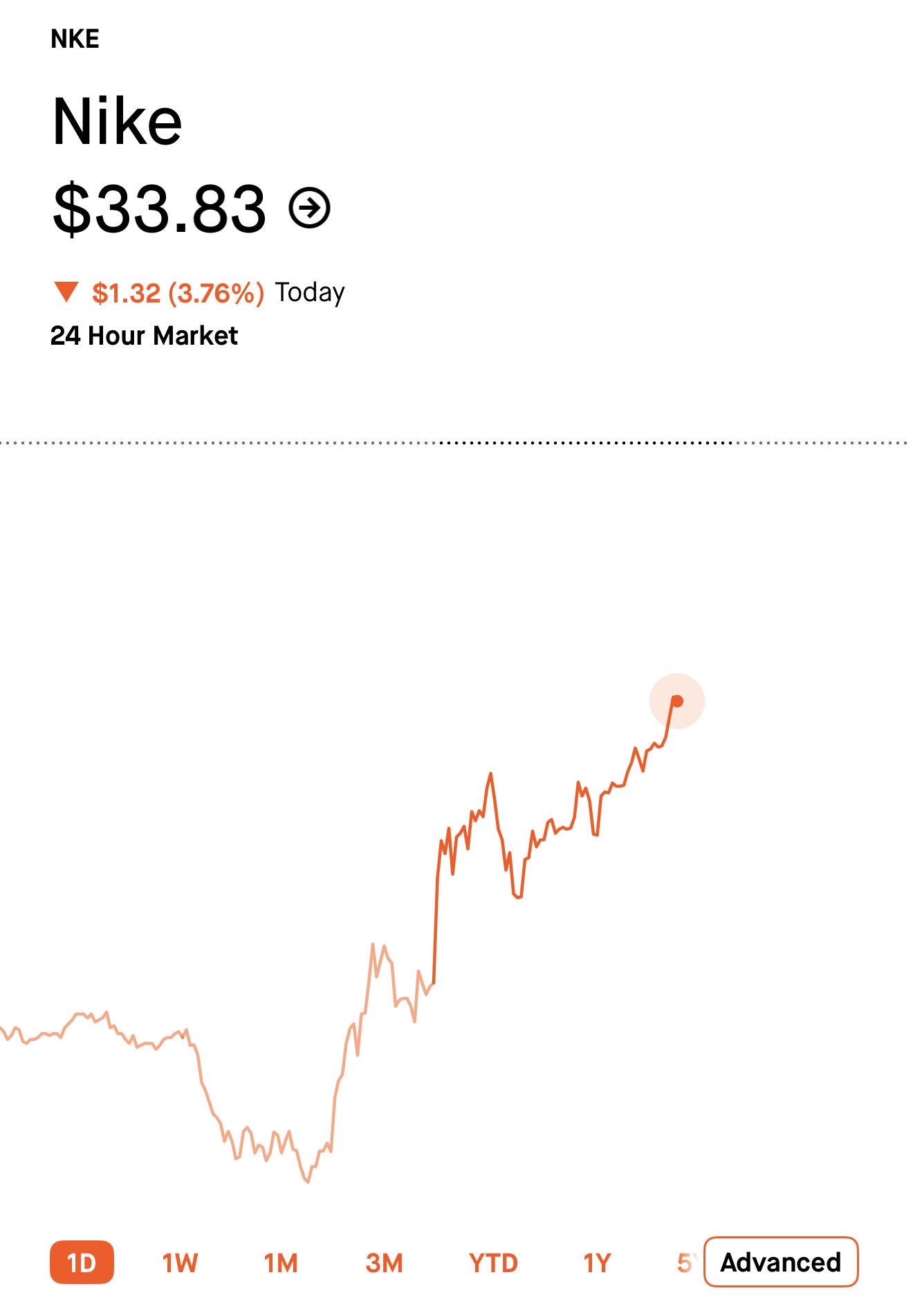 Nike ($NKE) Trims Losses from -9% to -4% as Dip-Buyers Absorb CEO Restructuring Outlook