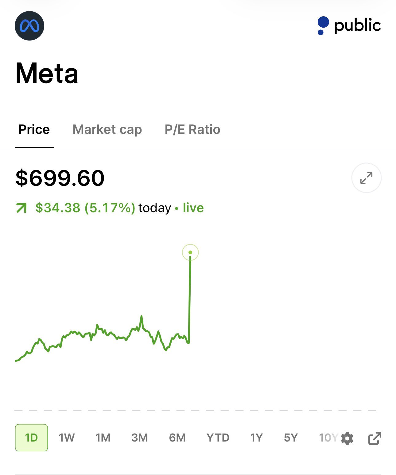 $META Extends Relentless Intraday Breakout as AI Agent Catalyst Fuels Broad Momentum