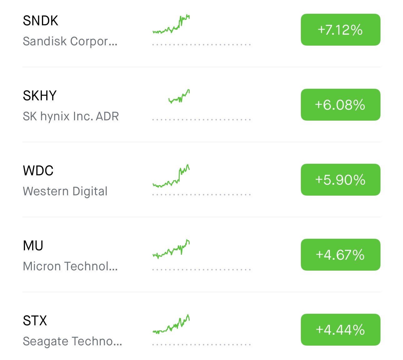 Memory and Storage Stocks Rally: $SNDK Up 7%, $SKHY and $WDC Up 6%, $MU Up 5%, $STX Up 4%