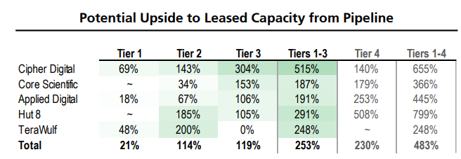 $CIFR Has Enough Near-Term Tier 1 Power to Increase Leased Capacity by ~70%, Highest Among $APLD, $WULF, $HUT and $CORZ