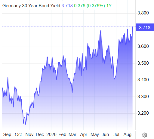 BREAKING 🇩🇪: Germany’s 30-Year Bund Yield Hits Highest Level Since 2011