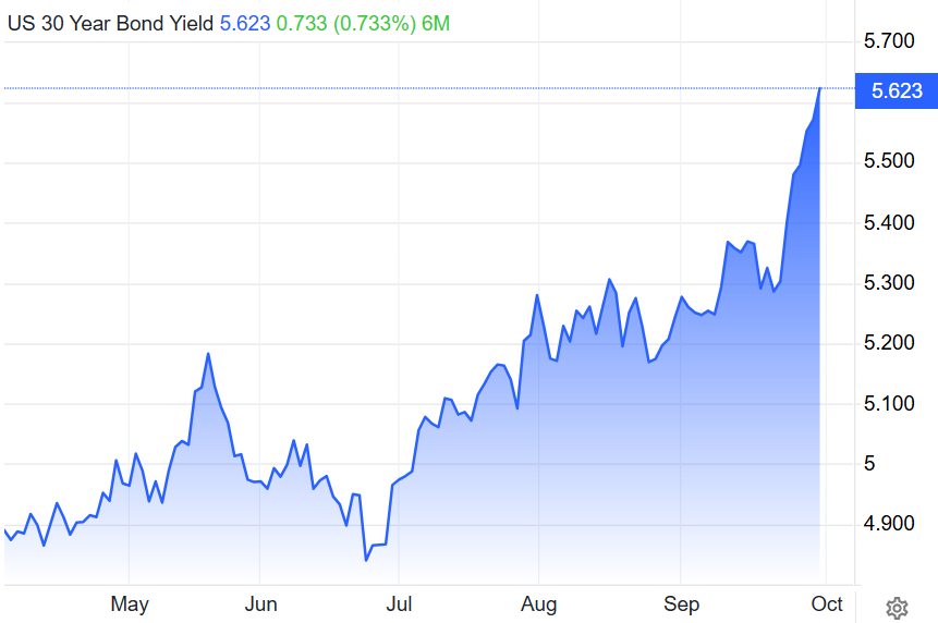 BREAKING: U.S. 30-Year Treasury Yield Surges Above 5.62%, Reaching Highest Level Since 2002