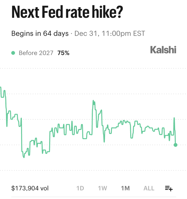 December Federal Reserve Rate Hike Odds Slip to Recent Low of 75% Despite Strong Economic Growth and Elevated Inflation