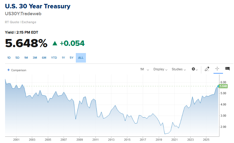 U.S. 30-Year Treasury Yield Surges to 5.65%, Reaching Highest Level Since 2002