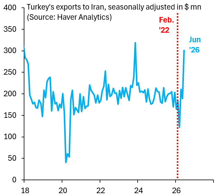 Turkey has become Iran's most important remaining trade hub