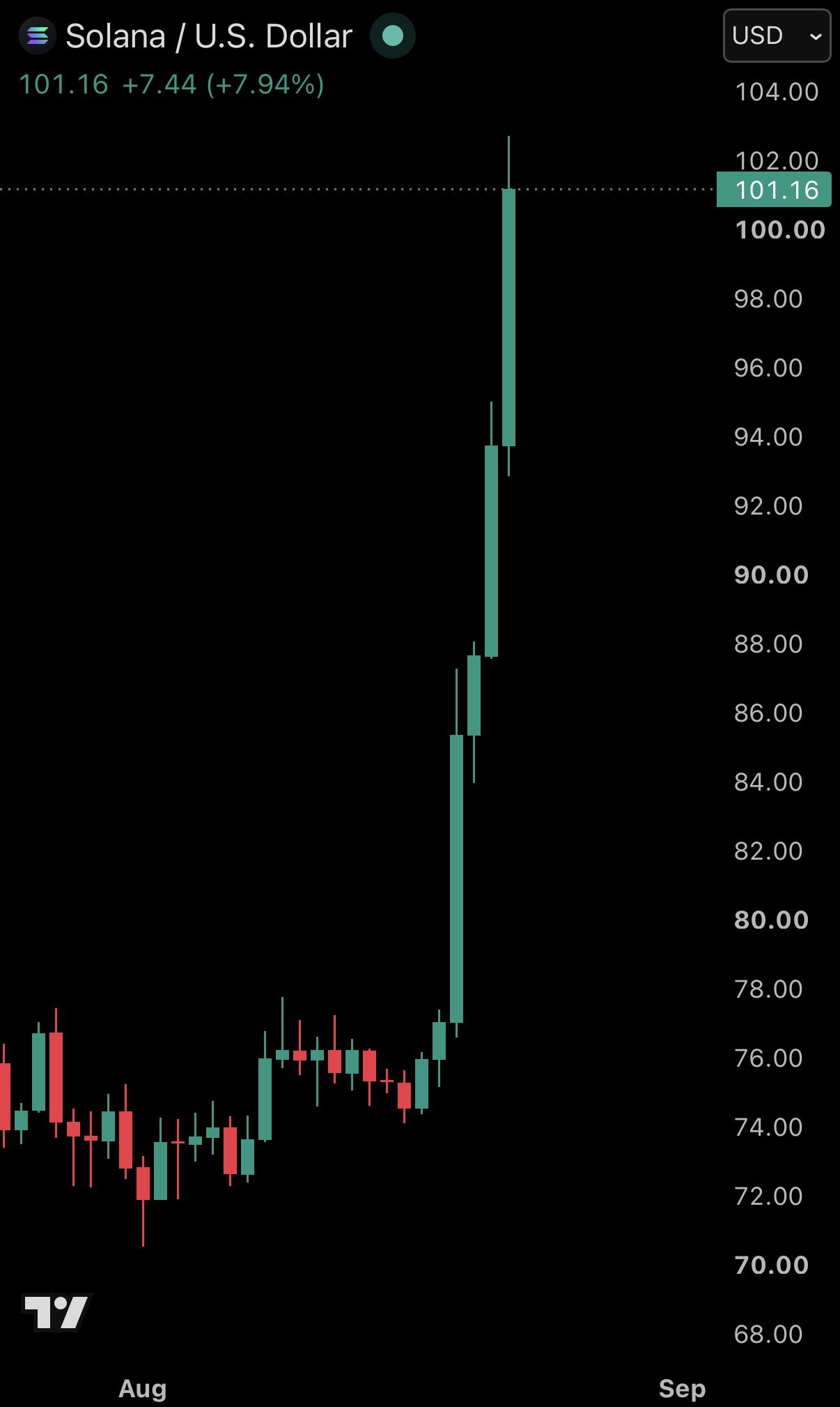 Solana Breaks Above $100 for the First Time Since February