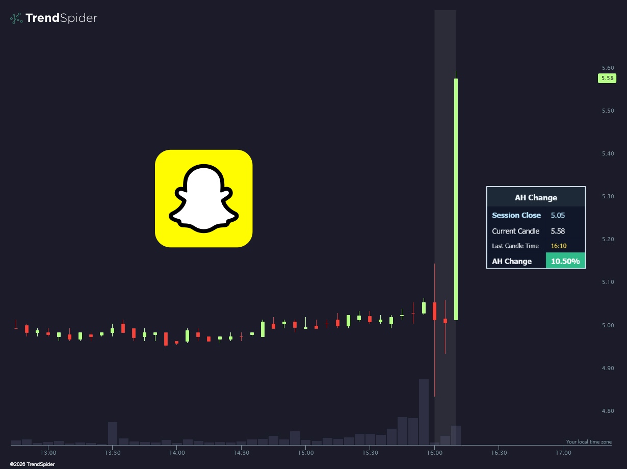 $SNAP Jumps 10.5% After Q2 Double Beat 🔥