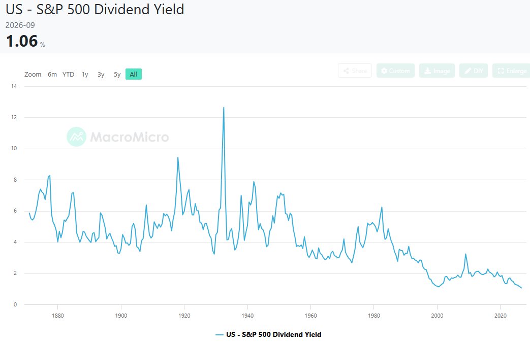 S&P 500 Dividend Yield Falls to Record Low
