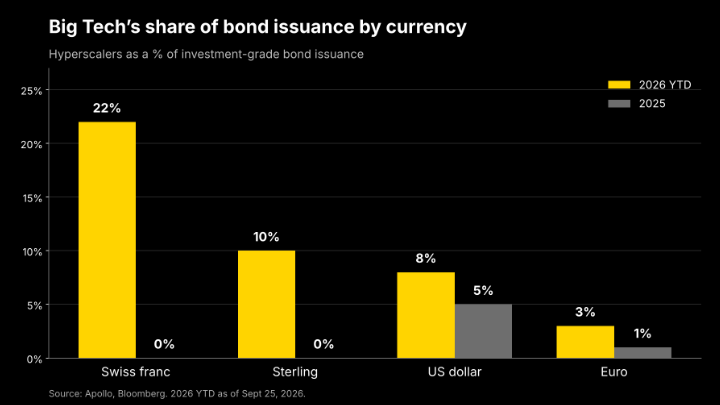 Big Tech Raises $48B in European Bond Markets to Finance AI Expansion
