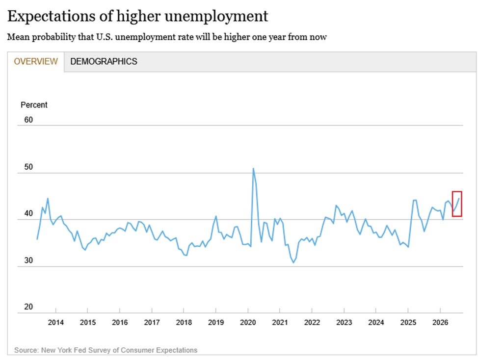 U.S. unemployment expectations rise to highest since 2020