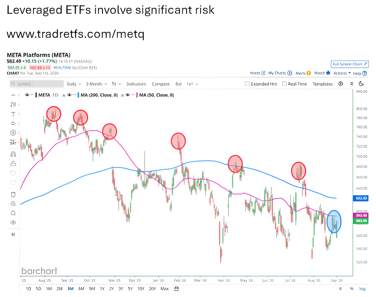 $META Sees Nothing but Lower Highs Since August 2025 Record, Rejected at 50-Day MA