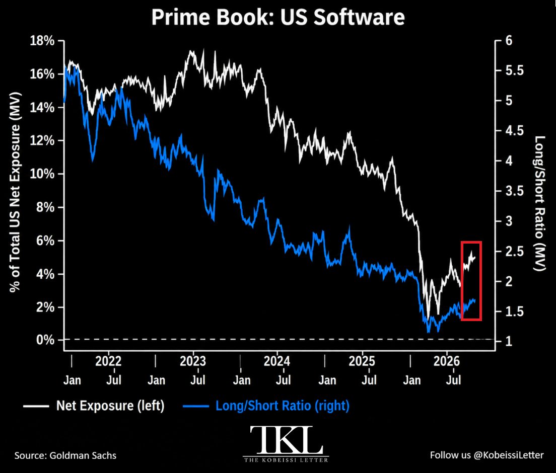 Hedge Funds Log Largest U.S. Equity Buying in 5 Weeks Driven by Tech and Software Short Covering