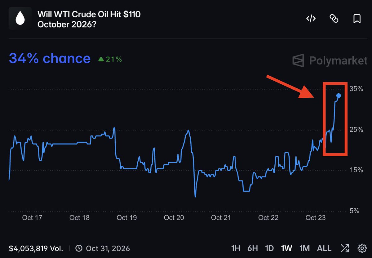 Odds of U.S. Crude Rising Above $110 per Barrel by Month-End Hit a New High of 34% as Brent Nears a 4-Year High