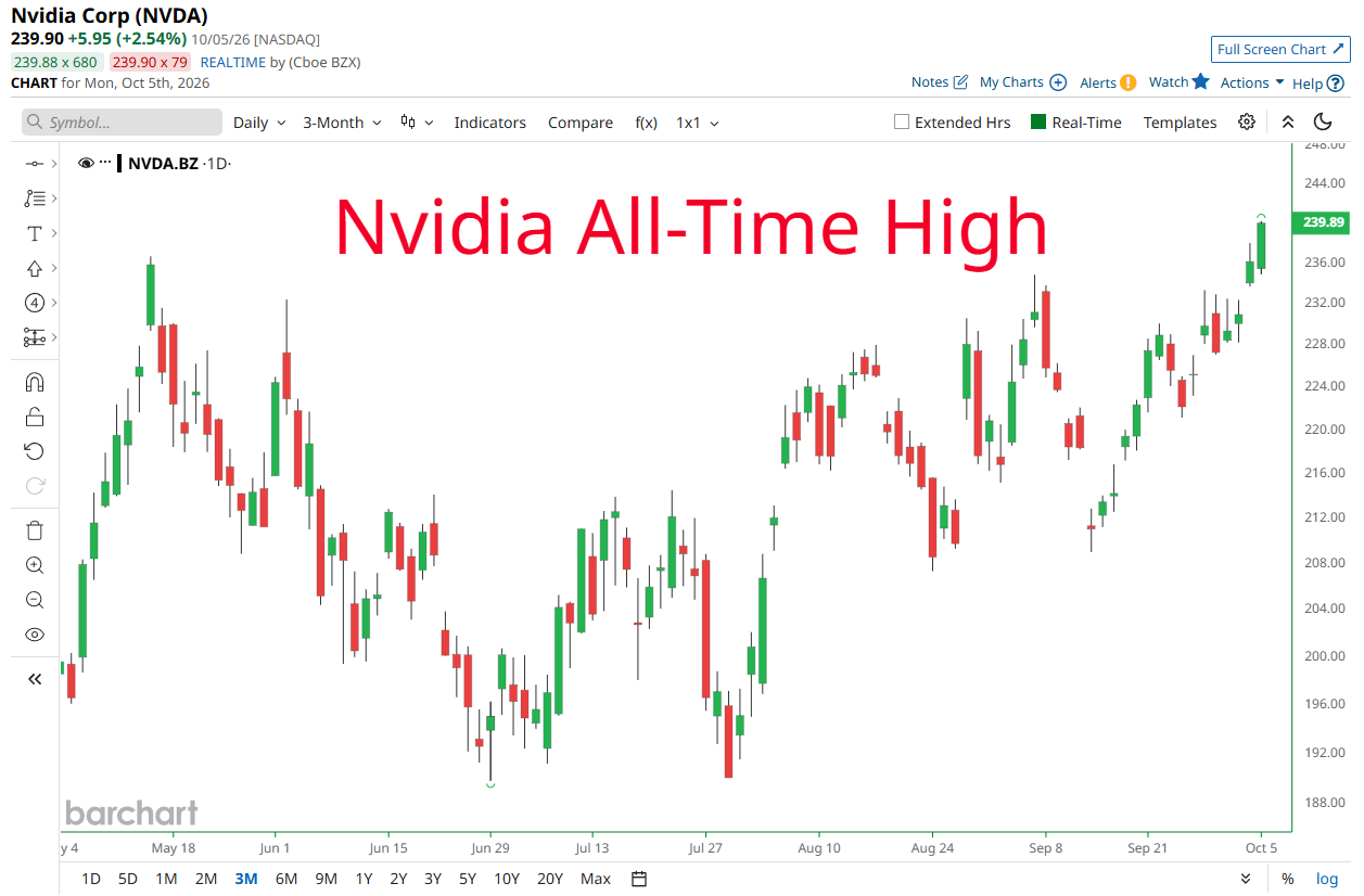 $NVDA Surges to All-Time High, Approaching Historic $6 Trillion Market Cap Milestone