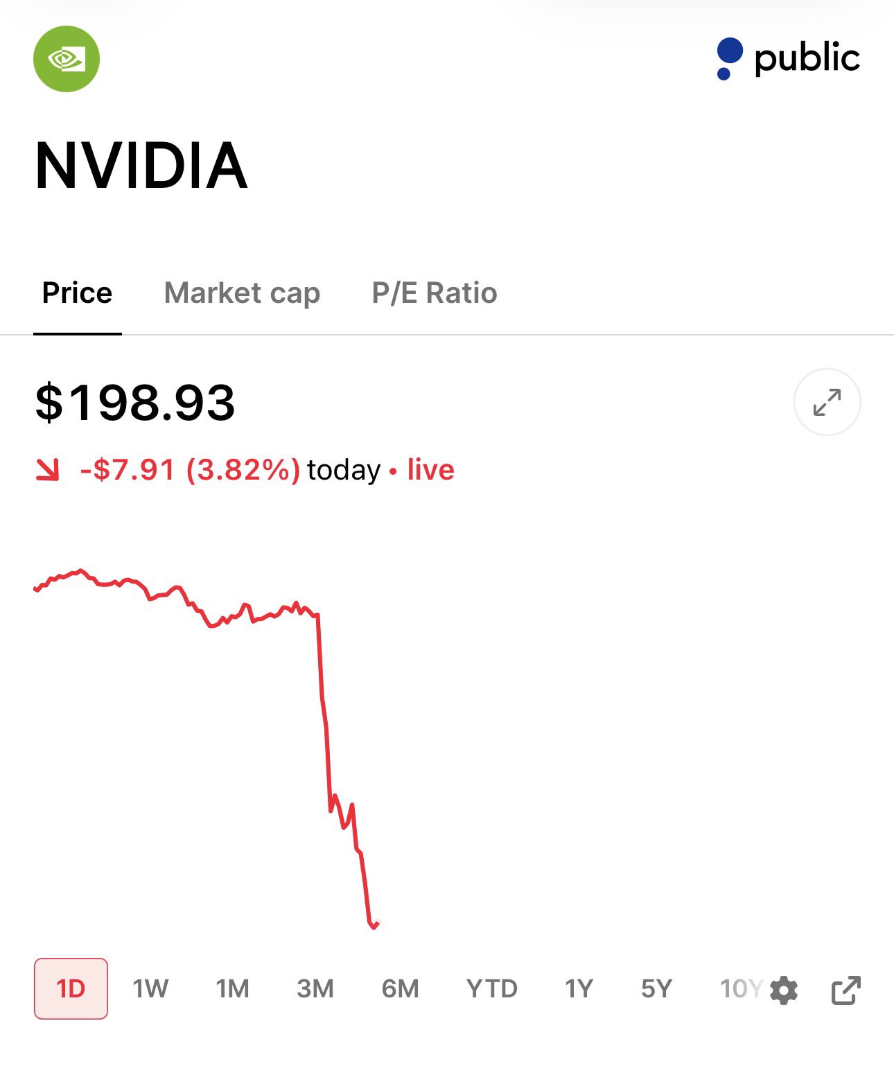 $NVDA Breaks Below $200 🚨