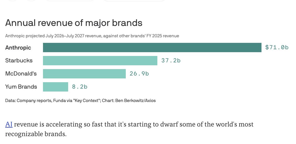 Anthropic’s Projected Revenue Could Surpass Starbucks and McDonald’s Combined