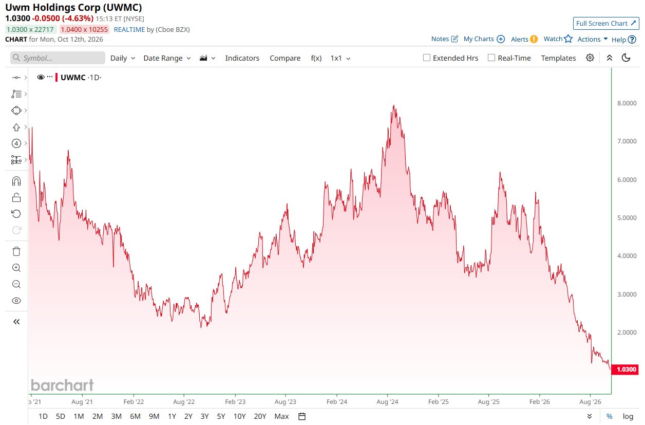 United Wholesale Mortgage, the Largest U.S. Mortgage Lender, Has Plunged 86% Since Its 2021 IPO