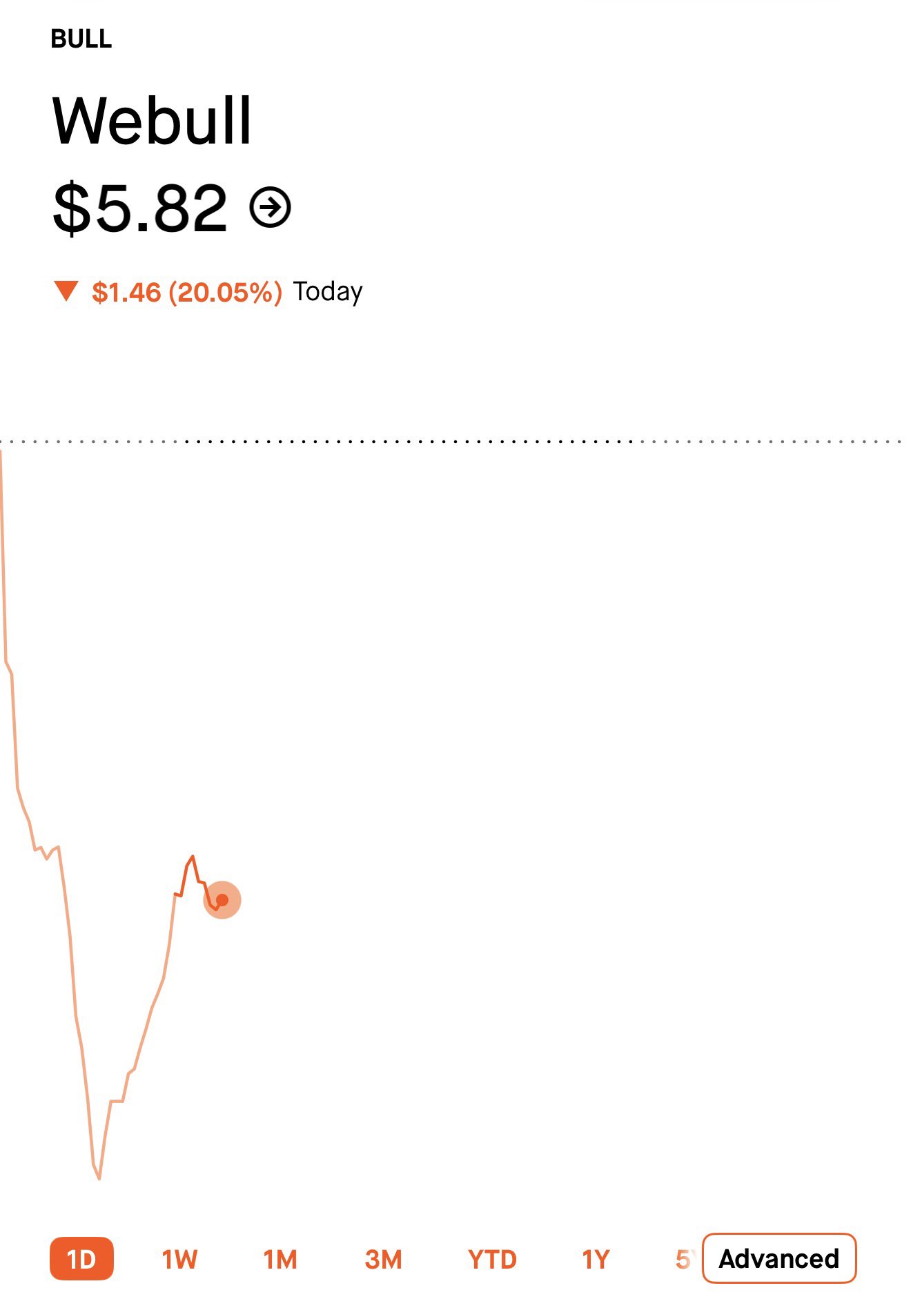 $BULL Webull Falls More Than 20% as U.S. Government Scrutinizes Its China Ties and Investor Data